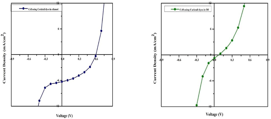 J-V characteristics of the cell using Cocktail dyes in Ethanol and DI.