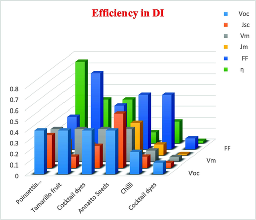 Photo-sensitization performance of DSSC in DI.