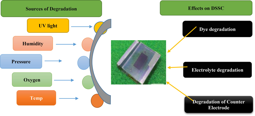 Illustration of the consequence which hinder the PV performance and sources that affect DSSC.