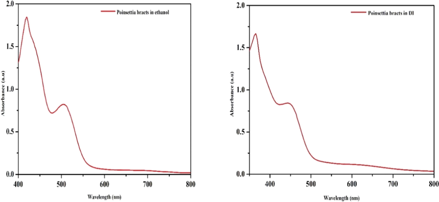 UV–Visible Spectrum of Poinsettia bracts in Ethanol and DI.