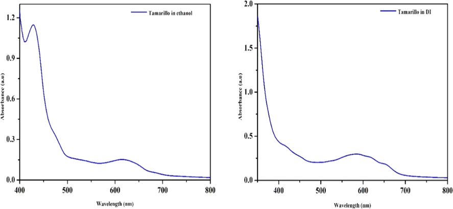 UV–Visible Spectrum of Tamarillo fruit in Ethanol and DI.