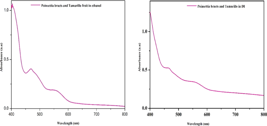 UV–Visible Spectrum of Poinsettia and Tamarillo in Ethanol and DI.