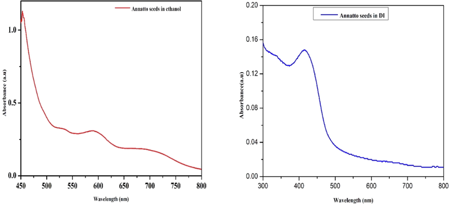 UV–Visible Spectrum of Annatto Seeds in Ethanol and DI.