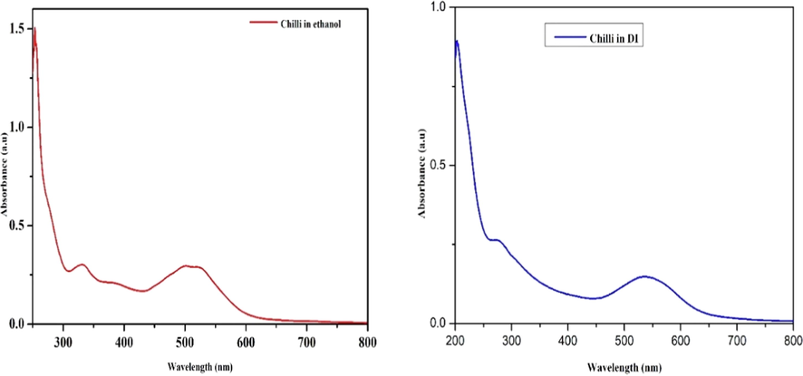 UV–Visible Spectrum of Chilli in Ethanol and DI.