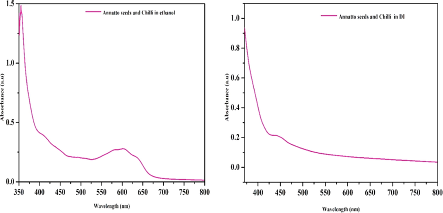 UV–Visible Spectrum of Annatto Seeds and Chilli in ethanol and DI.