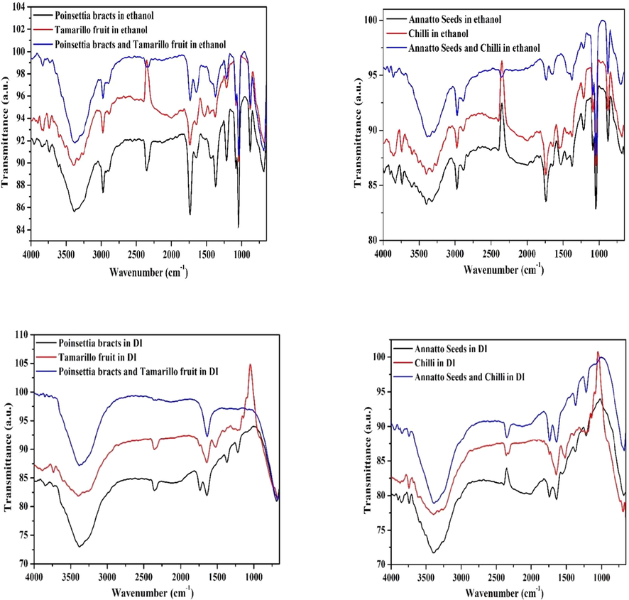 FTIR Spectrum of sensitizers in (a) ethanol and (b) DI.