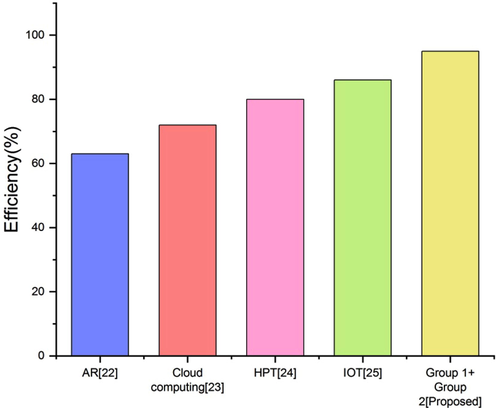 Comparative analysis of efficiency for Suggested and Traditional Methods.