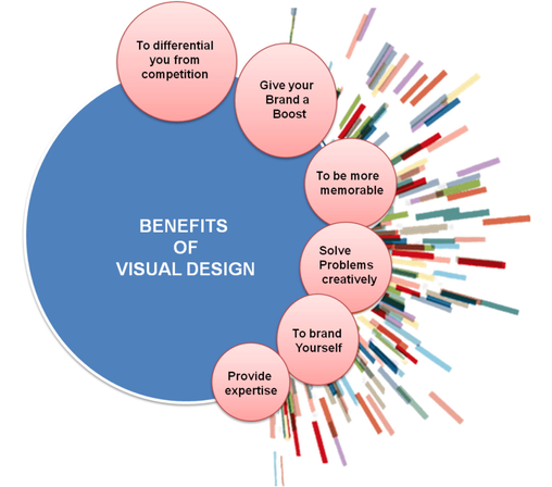 Benefits of Visual design.