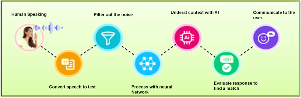 General operation in speech recognition technology.