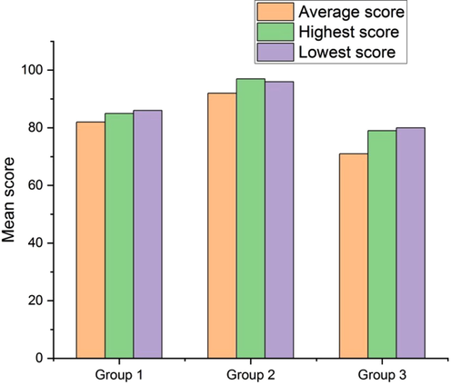 Comparison of score for three groups.