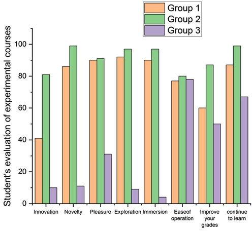 Student’s evaluation of experimental group.