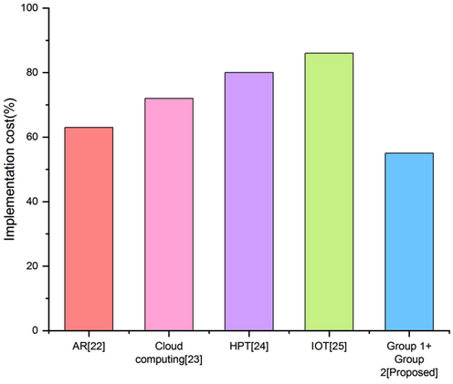 Comparative analysis of implementation cost for Suggested and Traditional Methods.