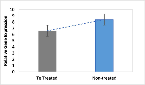 Relative gene expression of mmpL7 in the presence and absence of tellurite.