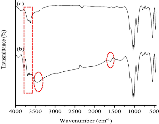 FTIR spectra of (a) NIBC, and (b) NIBC after MB adsorption.