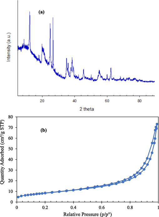 (a) XRD pattern of the NIBC adsorbent material and (b) N2 adsorption–desorption isotherm of NIBC.