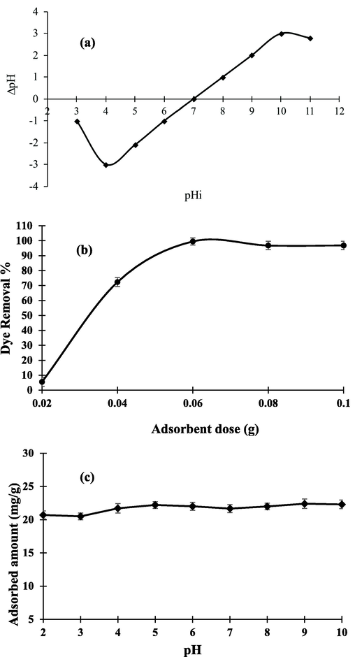 (a) Point of zero charge (pHpzc) of NIBC; (b) Effect of NIBC dosage on the removal of MB ([MB]o = 100 mg/L, V = 100 mL, solution pH = 5.60, shaking speed = 125 rpm, T = 303 K, and contact time = 60 min); (c) Effect of solution pH on the removal of MB by NIBC (NIBC dose = 0.06 g, [MB]o = 100 mg/L, V = 100 mL, pH = 5.60, shaking speed = 125 rpm, T = 303 K and contact time = 60 min).