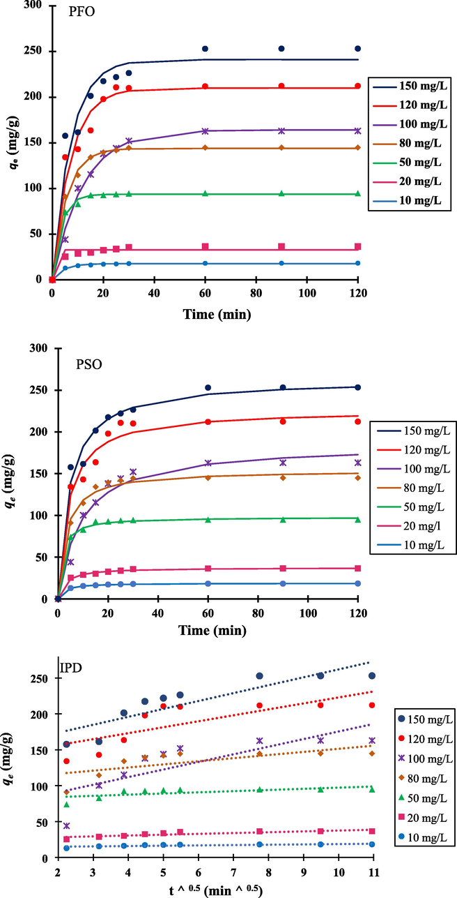 Pseudo-first order (PFO), Pseudo-second order (PSO), and intraparticle diffusion (IPD) kinetics for adsorption of MB dye by NIBC at 303 K.