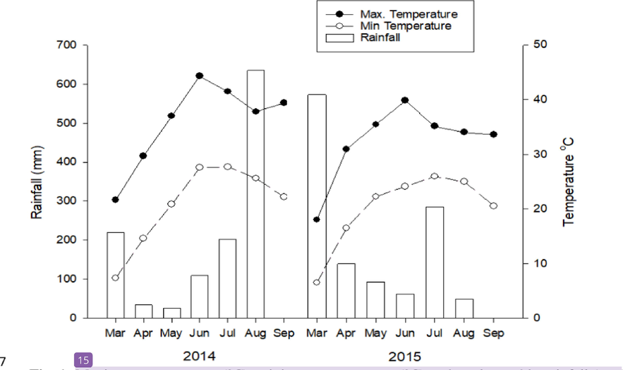 Maximum temperature (°C), minimum temperature (°C) and total monthly rainfall (mm) of study area.