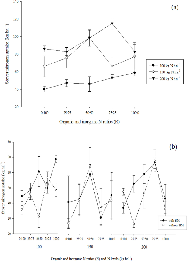 Interaction of R × N (a) and BM × R × N (b) for uptake of nitrogen (kg ha−1) by stover of spring maize. Means data of three replicates with standard deviations represented with vertical bars.