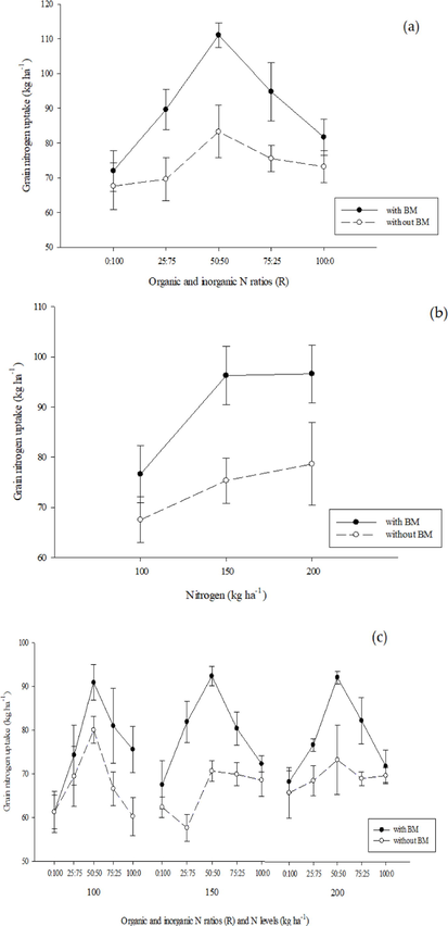 Interaction among BM × R (a); BM × N (b) and BM × R × N (c) for uptake of nitrogen (kg ha−1) of grains of spring maize. Mean data of three replicates are presented with standard deviations with vertical bars.