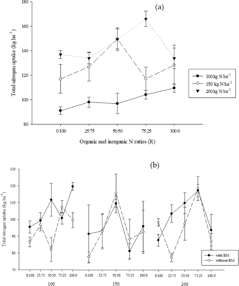 Interaction among R × N (a) and BM × R × N (b) for total nitrogen uptake (kg ha−1) of spring maize. Mean data of three replicates is presented with standard deviations by vertical bars.