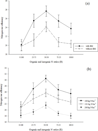 Interaction between BM × R (a) and R × N (b) for nitrogen use efficiency of spring maize. Mean data of three replicates is presented with standard deviations by vertical bars.