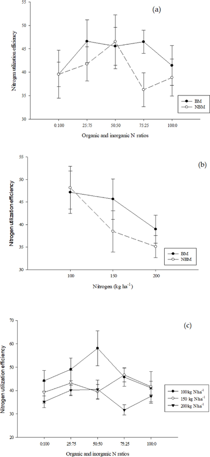 Interaction among BM × R (a); BM × N (b); and R × N for nitrogen utilization efficiency of spring maize. Mean data of three replicates with standard deviations depicted through vertical bars.