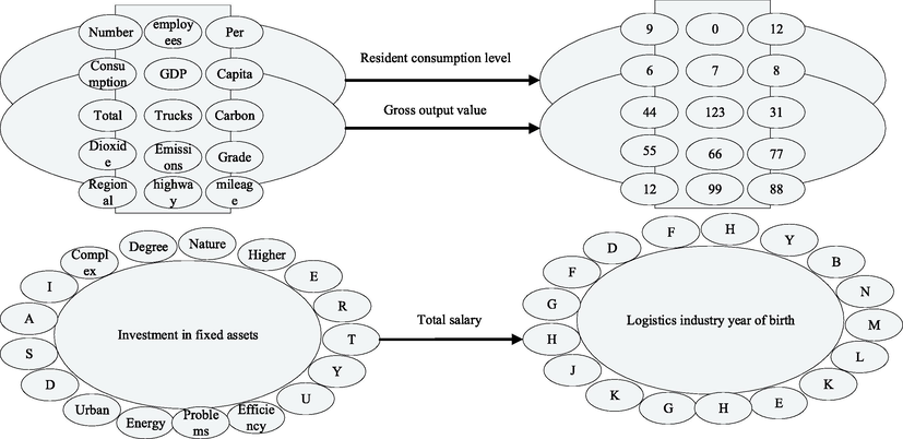 Correlation chart of evaluation indicators of coordination industry efficiency.