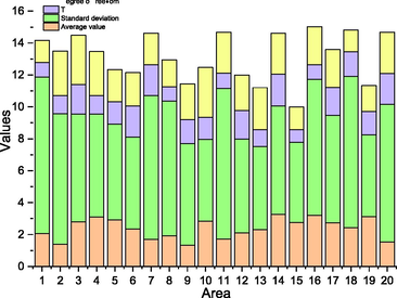 T-test for paired samples of regional GDP.