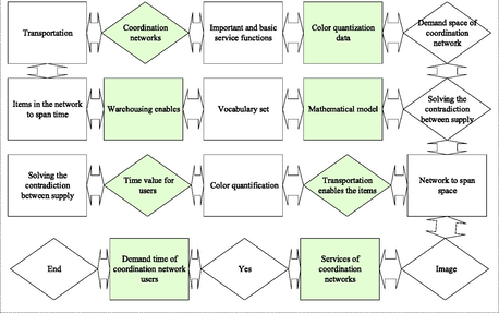 Coordination network structure.