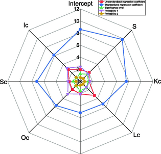 Results of QAP regression analysis of urban coordination linkage strength and influencing factors.