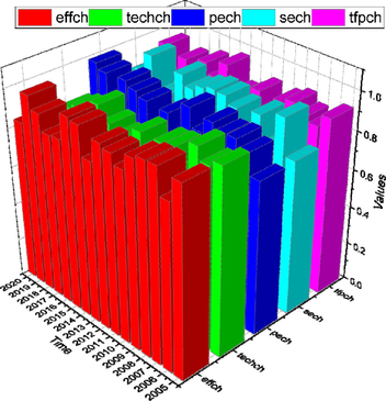 Dynamic values of the efficiency of the coordination industry.