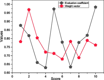 Grey evaluation number and weight vector of low carbon coordination evaluation indicators.