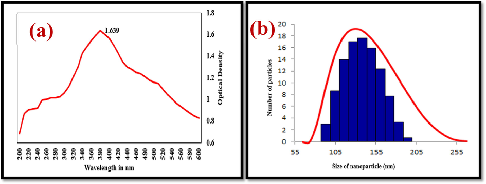 UV–Vis spectroscopy (a) and PSA (b) analysis of the Streptomyces coeruleorubidus mediated ZnO NPs.