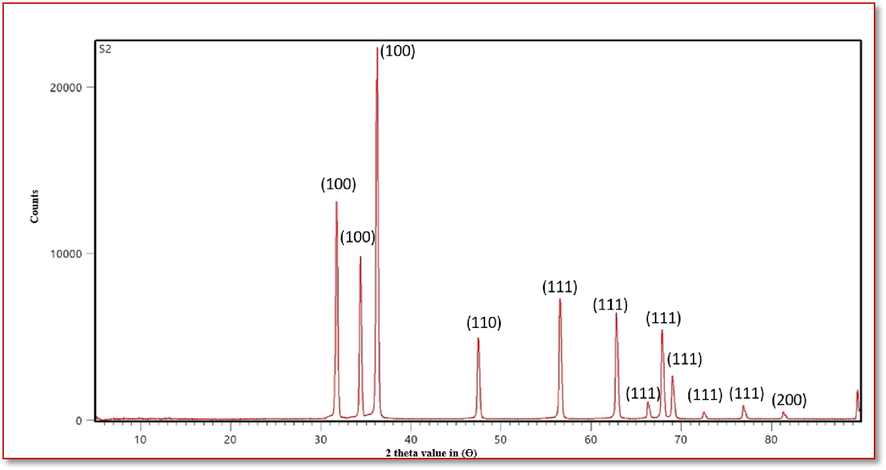 XRD pattern of analysis of the Streptomyces coeruleorubidus mediated ZNO NPs.