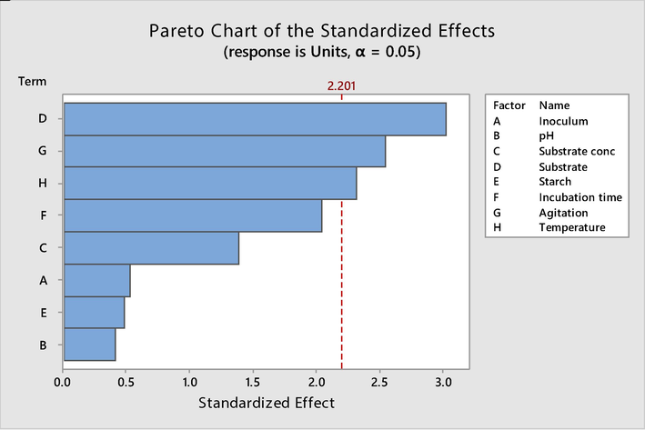 Pareto charts showing the effect of factors on alkaline serine protease production.