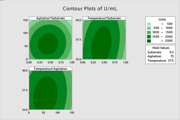 Contour plots showing interaction between a) agitation and temperature b) temperature and substrate c) temperature and agitation.