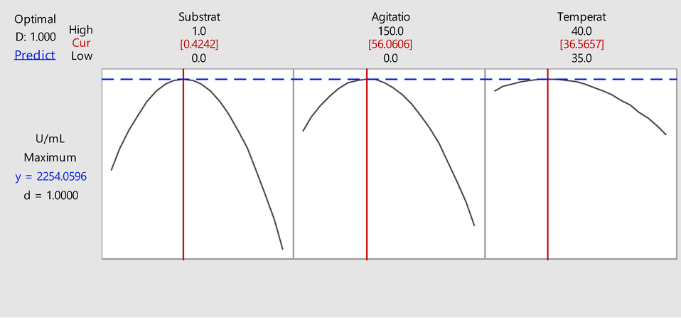 Multiple response prediction showing the maximum production of alkaline serine protease as 2254.06 U mL−1.