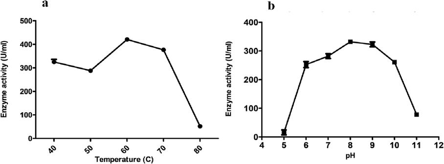 Effect of temperature (a) temperature and (b) pH on the activity of alkaline serine protease.