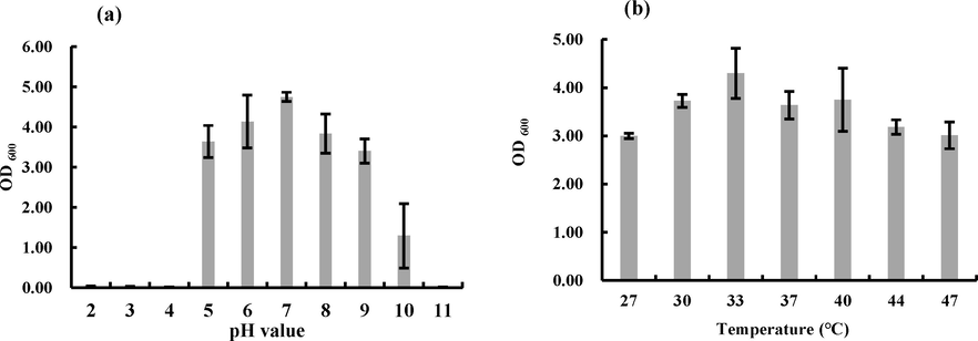 The growth of CAS-WZS-08. (a). Growth under different pH conditions; (b). Growth under different temperatures.