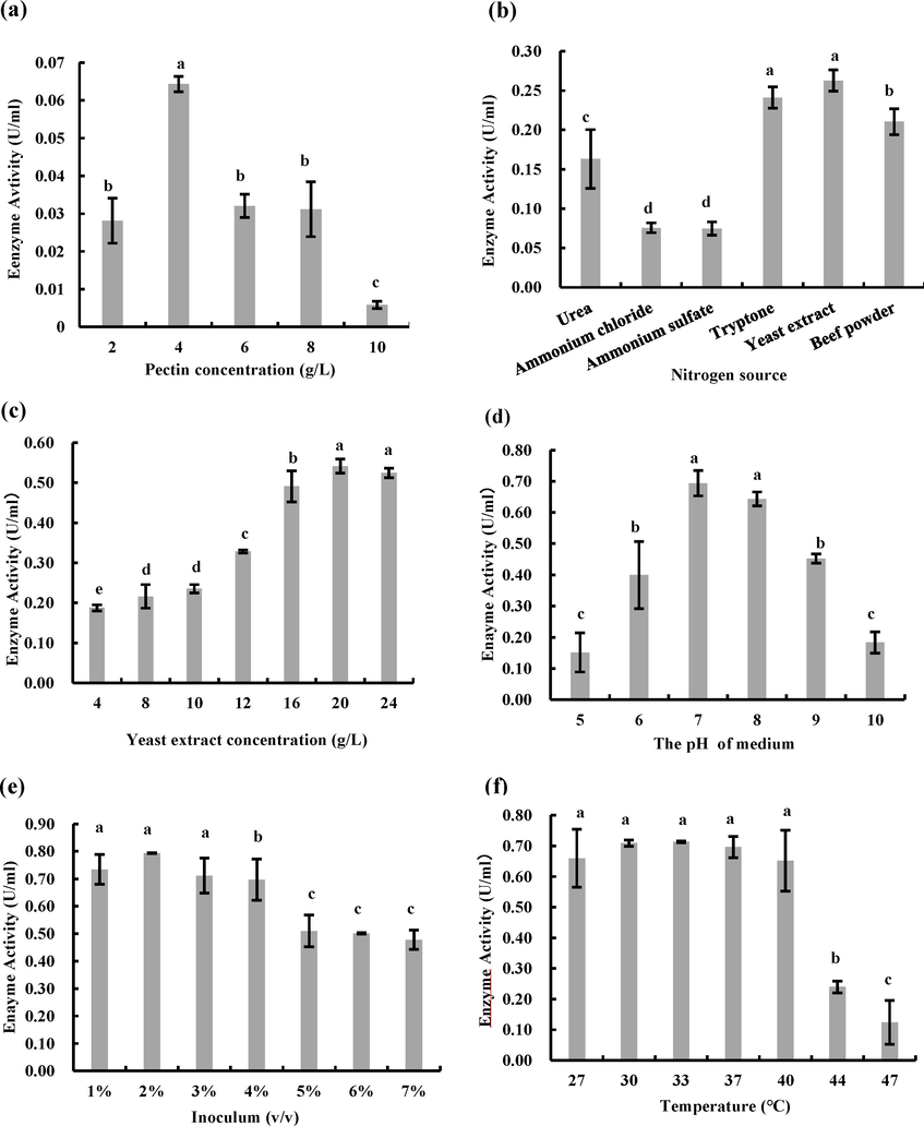 The optimum condition of CAS-WZS-08 for pectate lyase activity. (a). Pectin concentration. (b). Nitrogen source. (c). Yeast extract concentration. (d). Medium pH. (e). Inoculum size. (f). Cultivation temperature. Note: Identical letters indicate a lack of significant difference.