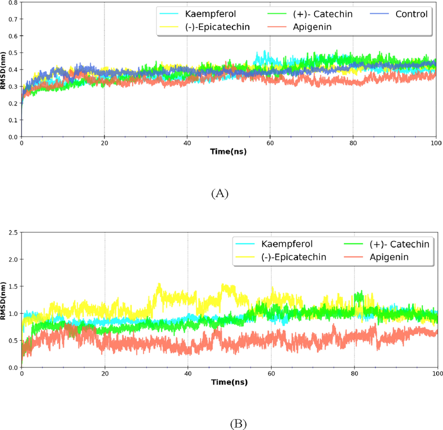 Line Diagram of RMSD profile of nsP2pro backbone atoms (A) in both control and ligand bound states. Panel B depicts the RMSD of ligands during the simulation100ns.