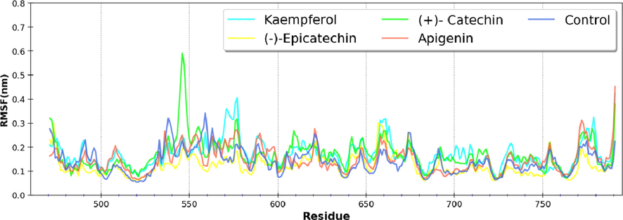 RMSF of nsP2pro in unbound and ligand bound states.