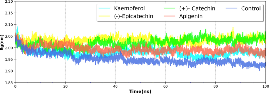 Variation in Radius of Gyration (Rg) of nsP2pro and along with proposed inhibitors.