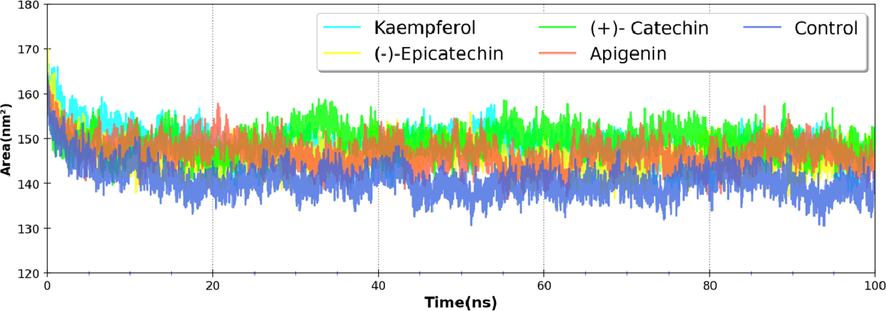 Variation of the SASA of nsP2pro complex with phytomolecules during the course of the simulation.