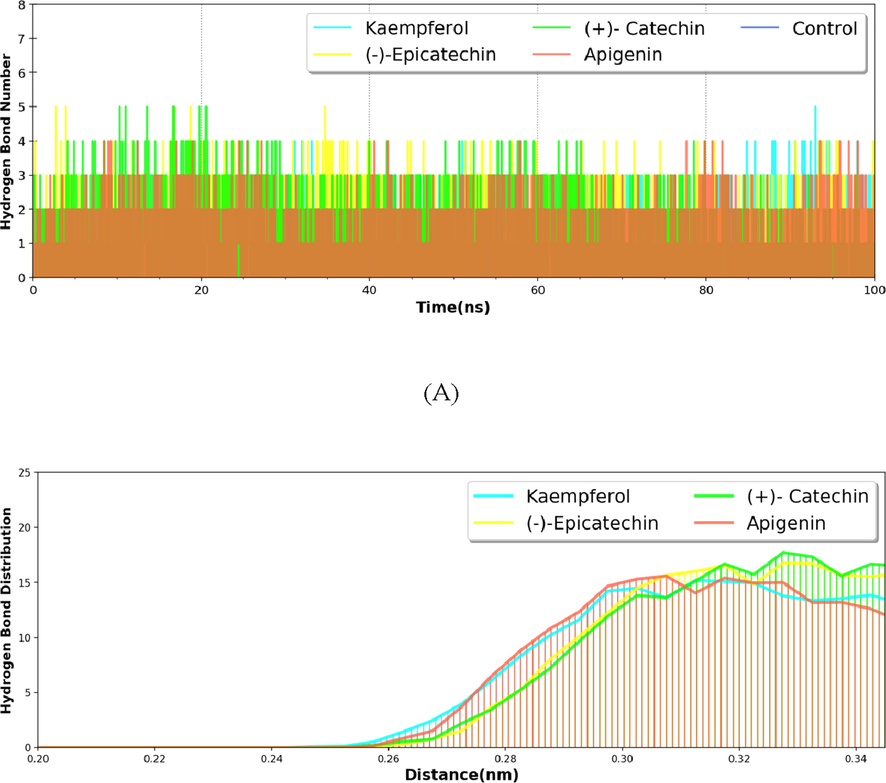 Hydrogen bond number and distribution between selected bioactive metabolites and nsP2pro.