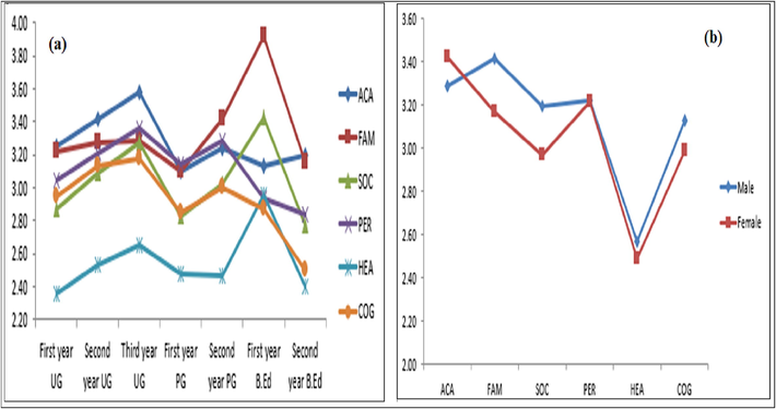 (a): Stress levels of academic, family, social, personal, health and cognitive environment during year of study; (b) Stress levels by male and female students during year of study.