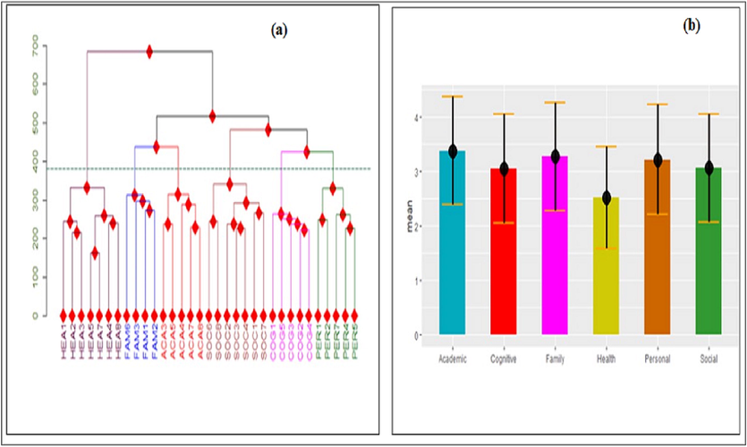 (a): Dendrogram showing similarities and dissimilarities among MVs; (b) Bar chart with mean and error of family, social, personal, health and cognitive environment.