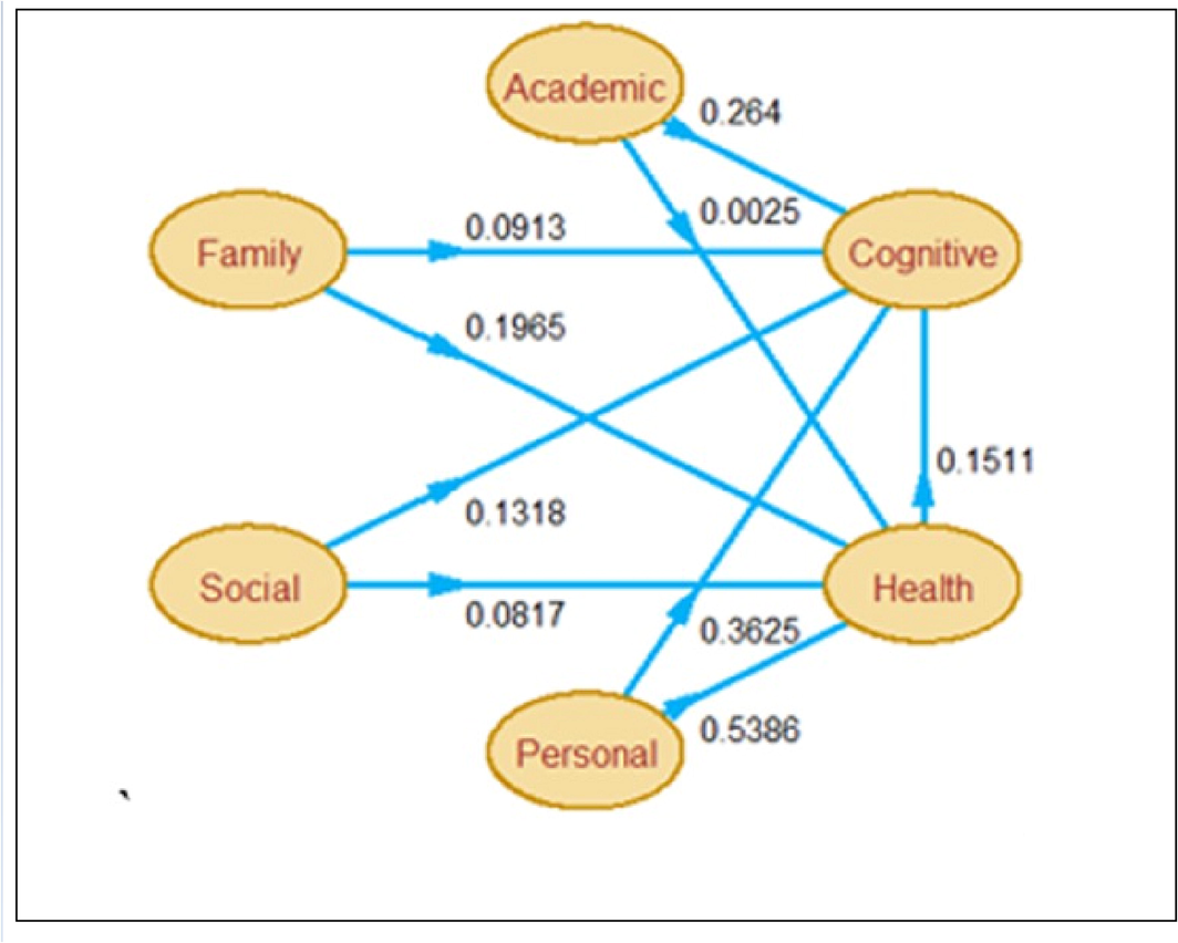 PLS-SEM diagram with regression coefficients of family, social, personal, health and cognitive environment of the students;