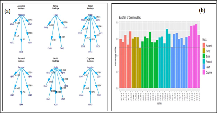 (a) Loadings of each Construct of family, social, personal, health and cognitive environment; (b) Communalities of each construct and its threshold value of family, social, personal, health and cognitive environment.